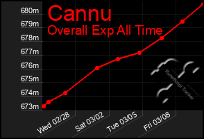 Total Graph of Cannu