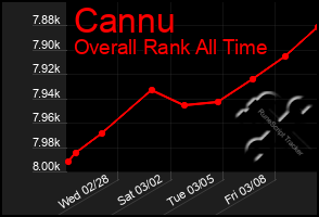 Total Graph of Cannu