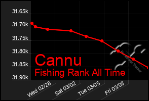 Total Graph of Cannu
