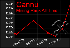 Total Graph of Cannu