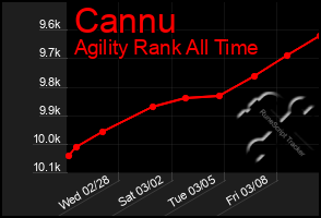 Total Graph of Cannu
