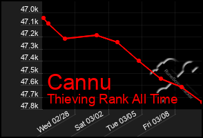 Total Graph of Cannu