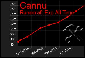 Total Graph of Cannu