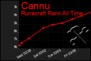 Total Graph of Cannu