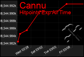 Total Graph of Cannu