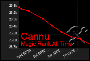Total Graph of Cannu