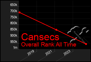 Total Graph of Cansecs