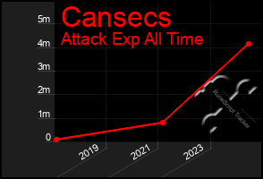 Total Graph of Cansecs