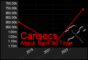 Total Graph of Cansecs