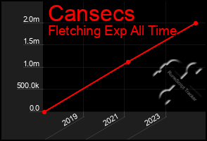 Total Graph of Cansecs