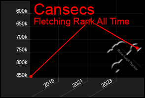 Total Graph of Cansecs