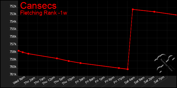 Last 7 Days Graph of Cansecs