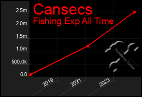 Total Graph of Cansecs