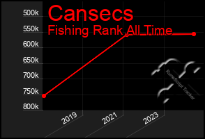 Total Graph of Cansecs