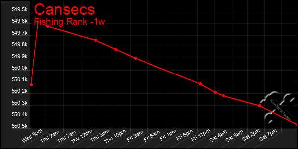 Last 7 Days Graph of Cansecs