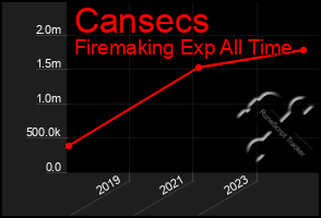 Total Graph of Cansecs