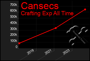 Total Graph of Cansecs