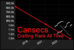 Total Graph of Cansecs