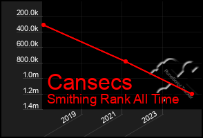 Total Graph of Cansecs
