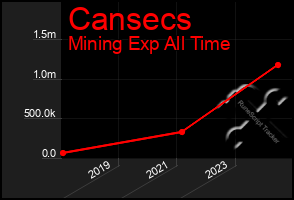 Total Graph of Cansecs