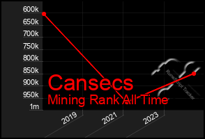 Total Graph of Cansecs