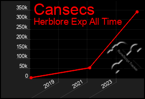 Total Graph of Cansecs