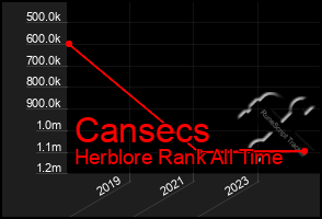 Total Graph of Cansecs