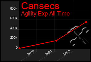 Total Graph of Cansecs