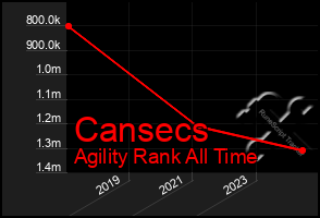 Total Graph of Cansecs