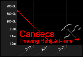 Total Graph of Cansecs