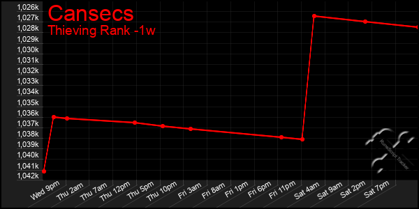 Last 7 Days Graph of Cansecs