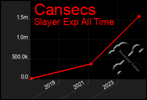 Total Graph of Cansecs