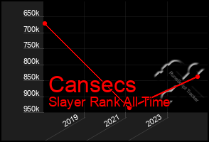 Total Graph of Cansecs