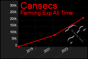 Total Graph of Cansecs