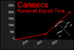 Total Graph of Cansecs