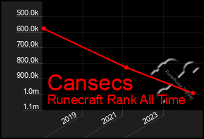 Total Graph of Cansecs