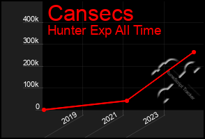 Total Graph of Cansecs