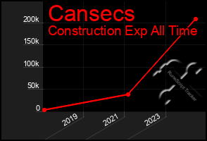 Total Graph of Cansecs