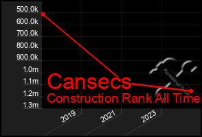 Total Graph of Cansecs