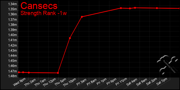Last 7 Days Graph of Cansecs
