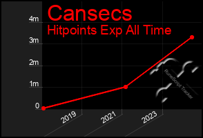 Total Graph of Cansecs
