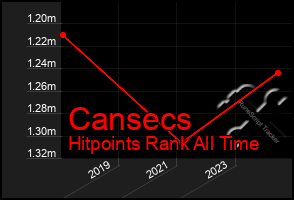 Total Graph of Cansecs
