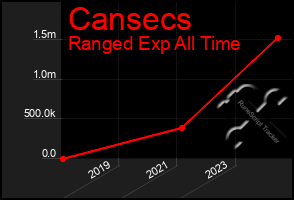 Total Graph of Cansecs