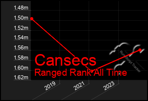 Total Graph of Cansecs