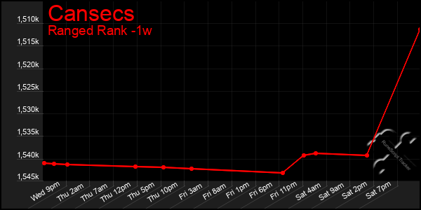 Last 7 Days Graph of Cansecs