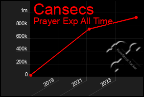 Total Graph of Cansecs