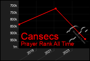Total Graph of Cansecs