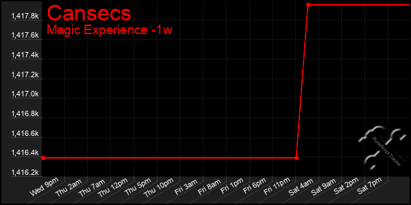 Last 7 Days Graph of Cansecs