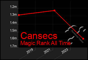 Total Graph of Cansecs