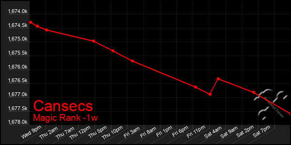 Last 7 Days Graph of Cansecs